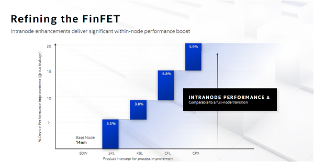 英特尔公布10nm SuperFin晶体管技术,等效7nm,10nm节点内性能提升15%