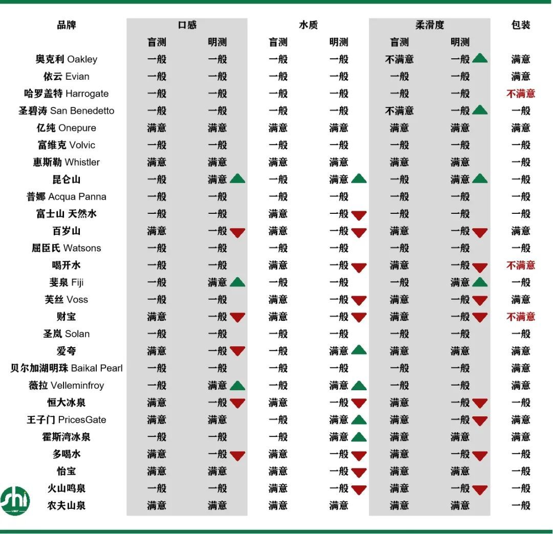 像顾佳一样评水，全球27款瓶装水横向测评！2元的怡宝和30元的斐泉谁更好喝？