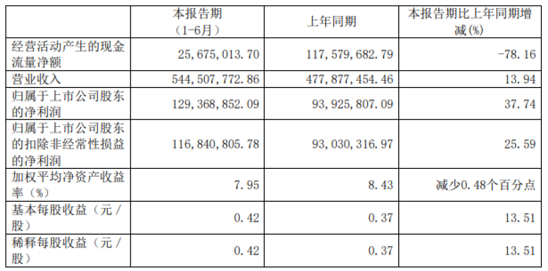 扭转一季度颓势,有友食品上半年净利大涨37.74%!