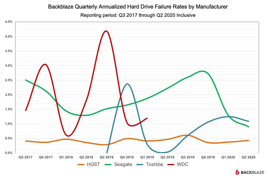 日立更可靠，希捷一言难尽：Backblaze公布2020年2季度的HDD运行情况报告，2013年以来最好成绩