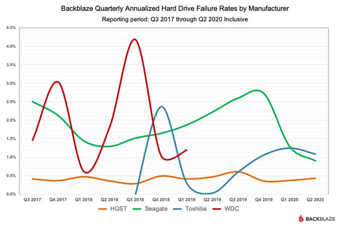 日立更可靠 希捷一言难尽 Backblaze公布年2季度的hdd运行情况报告 13年以来最好成绩 机械硬盘 什么值得买