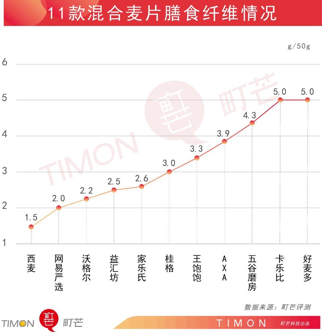 混合麦片值得种草吗？14款知名品牌大测评！