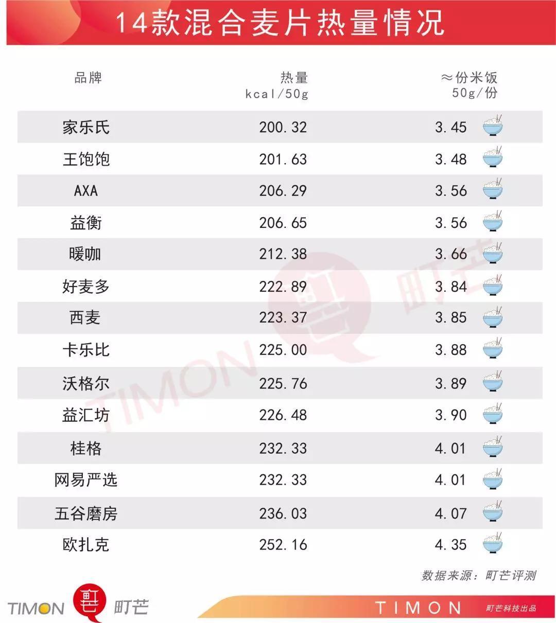 混合麦片值得种草吗？14款知名品牌大测评！