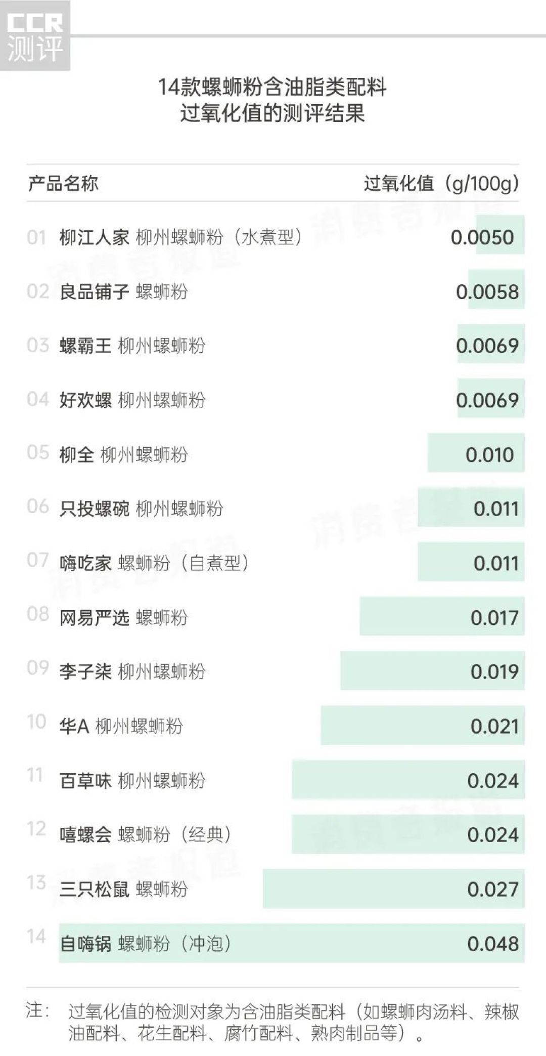 14款螺蛳粉测评,二氧化硫、亚硝酸盐……哪款吃了更安心?