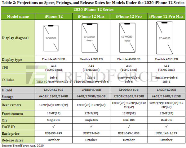 统计机构预测iPhone 12系列全系配置和价格：Pro升级6GB内存，价格或小涨