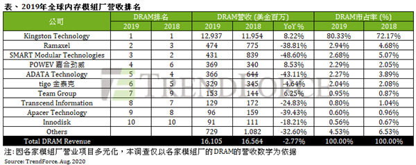 去年内存价格普跌，但金士顿悄然占据了市场八成份额，营收只微跌3%