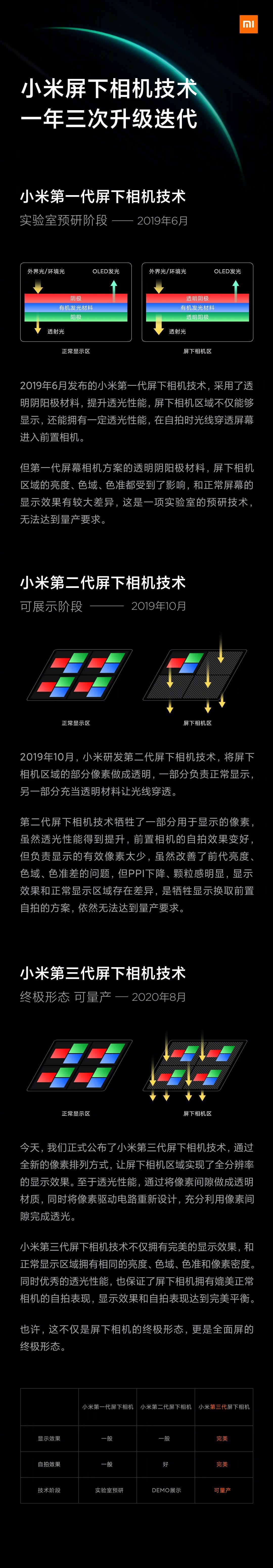 小米正式发布第三代屏下相机技术，已有真机展示 明年正式启用 