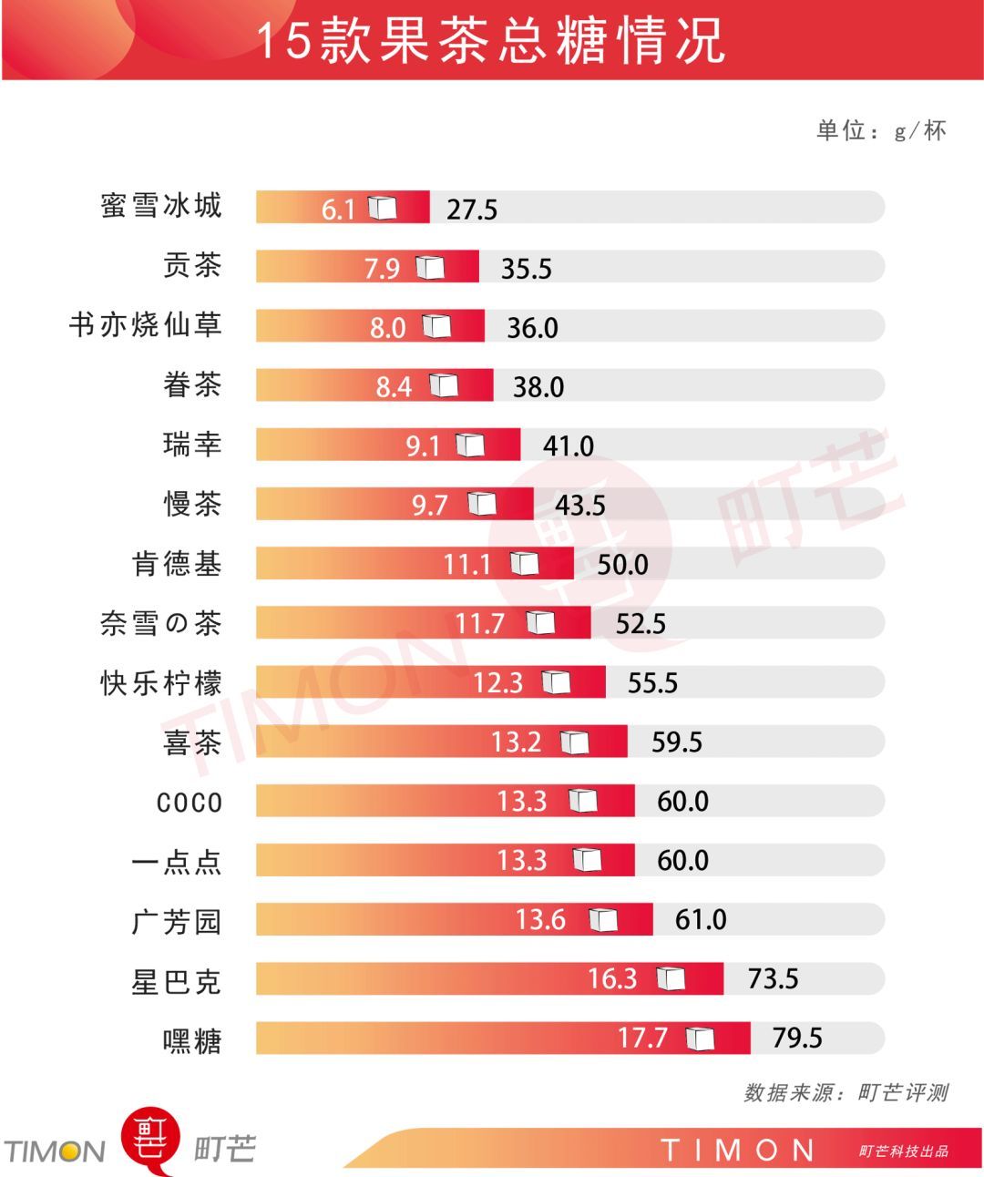 一杯现制果茶≈18块方糖，真真真是在喝糖水