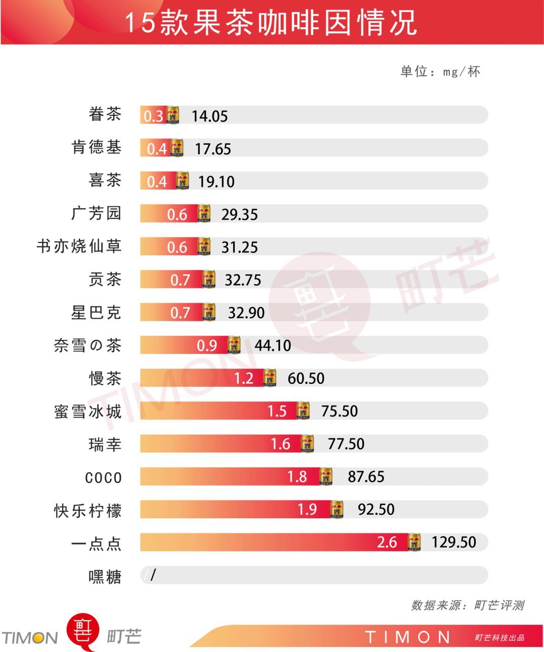 一杯现制果茶≈18块方糖，真真真是在喝糖水