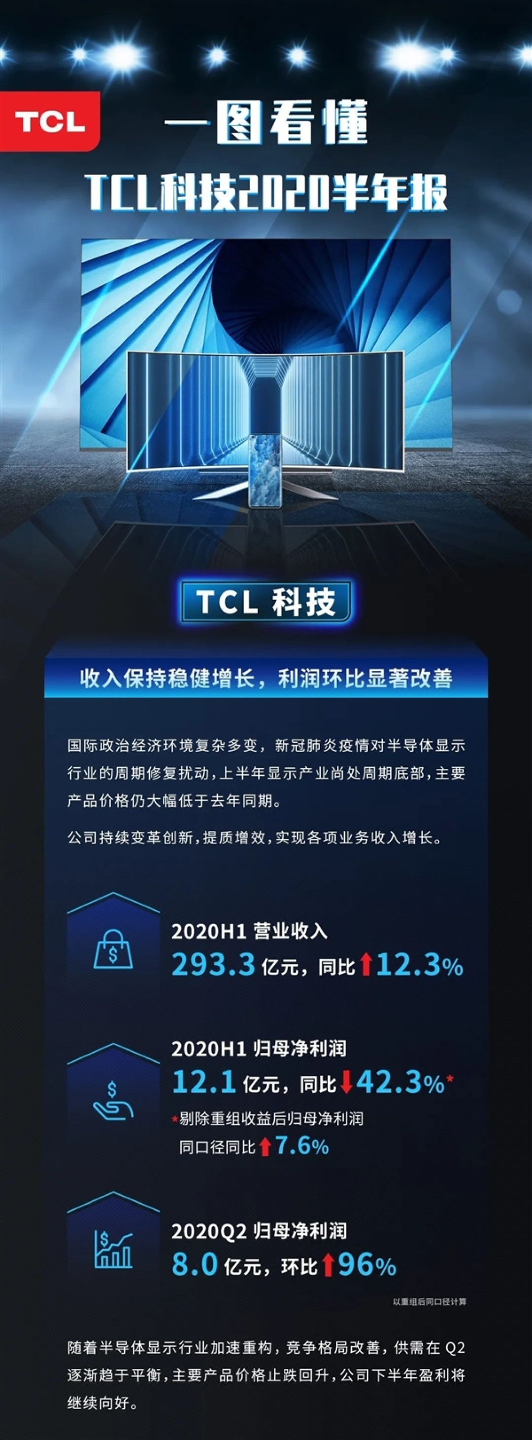 TCL华星将收购三星苏州8.5代线，未来一年产能将大涨60%