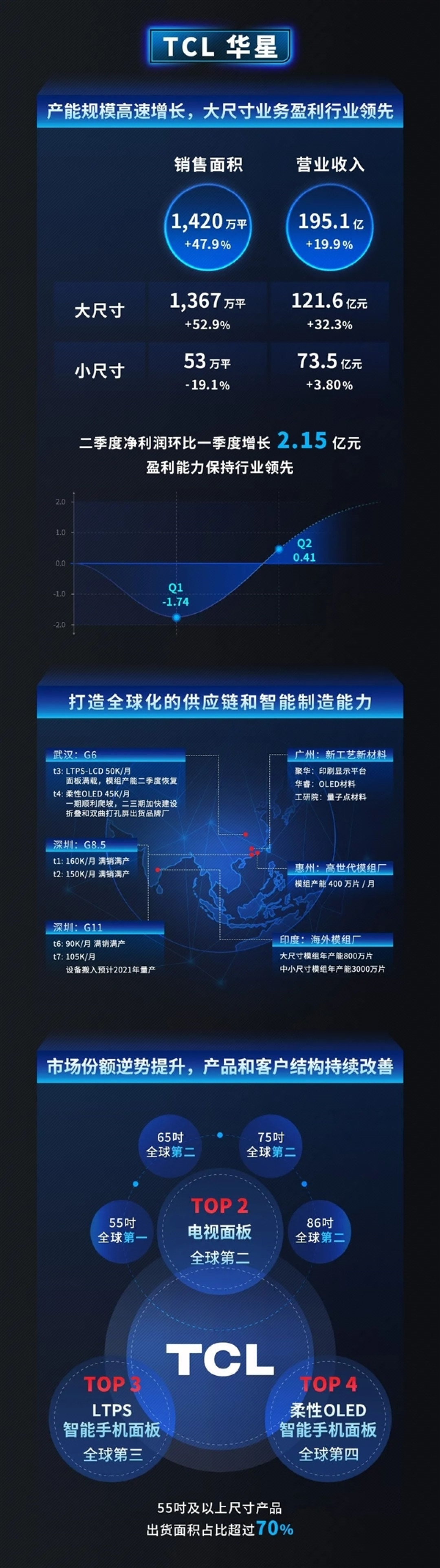 TCL华星将收购三星苏州8.5代线，未来一年产能将大涨60%