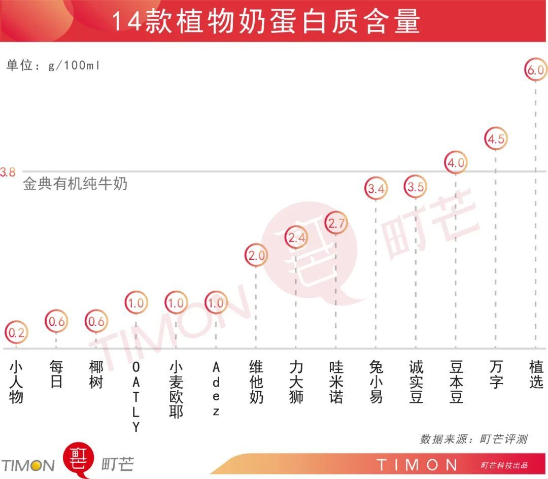 14款植物奶测评：植物奶哪家强，豆奶还是王者吗？