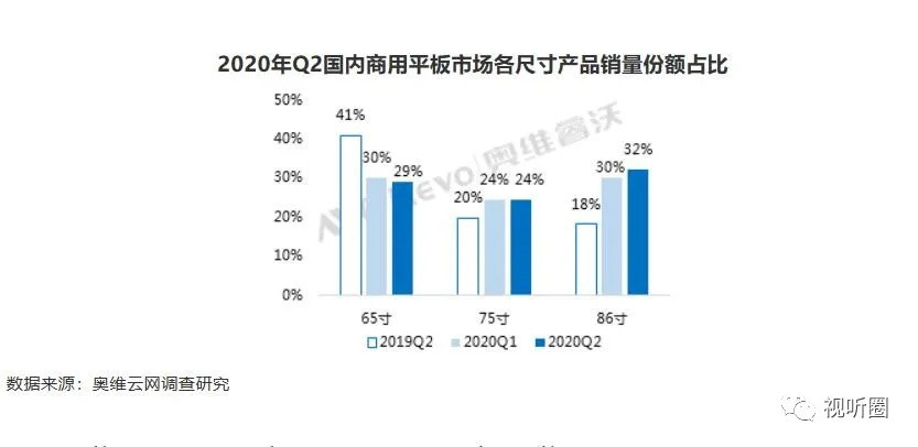 Q2国内商用会议平板销量达9万台 这对投影机来说意味着“什么”？