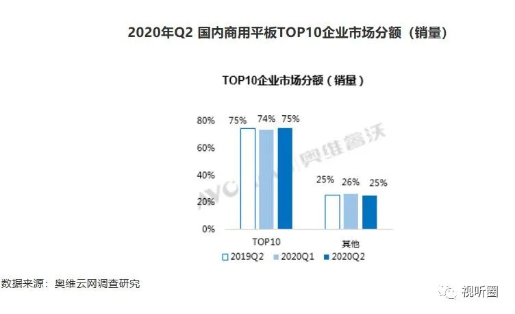 Q2国内商用会议平板销量达9万台 这对投影机来说意味着“什么”？