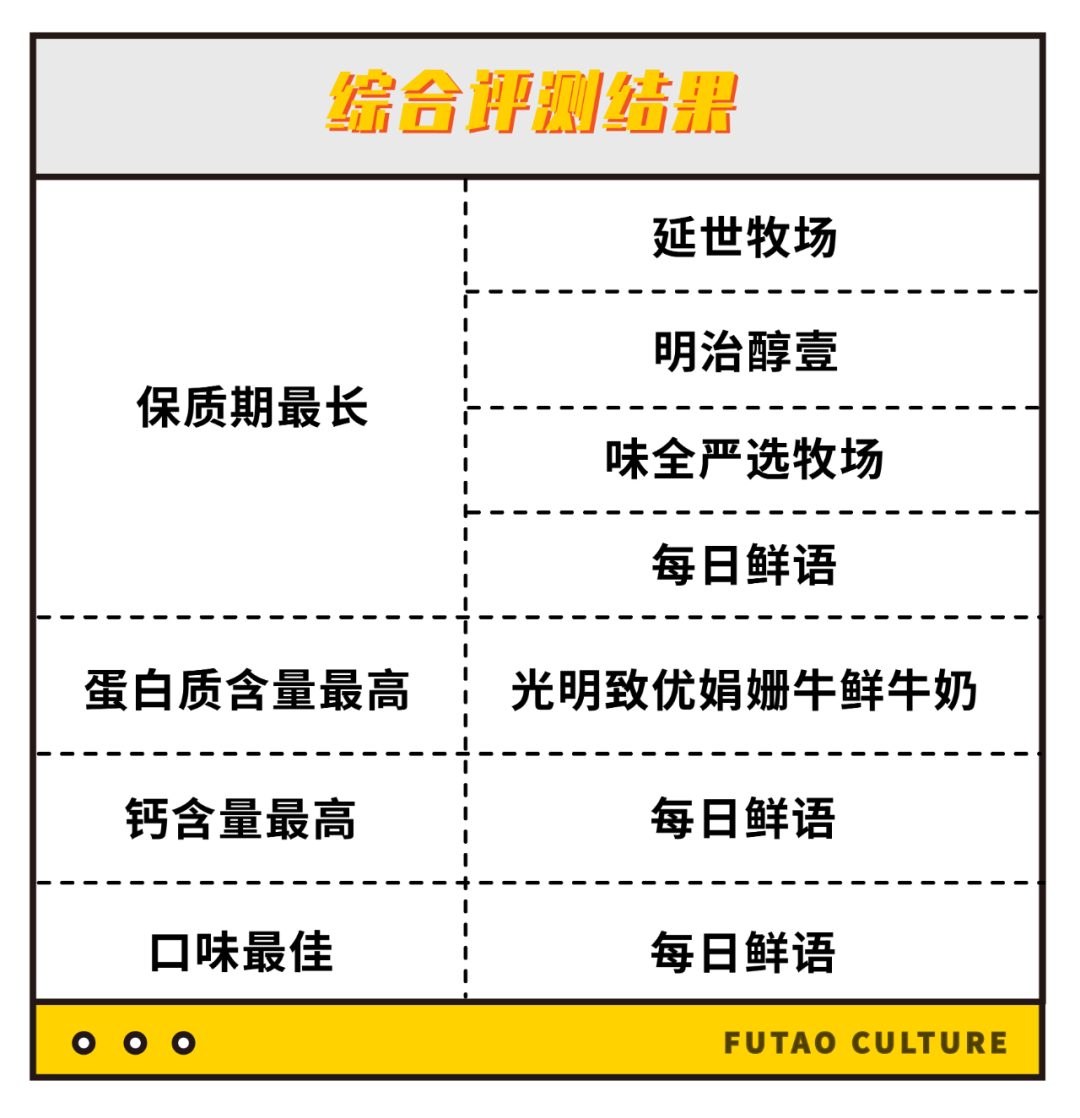 选奶指南第二期：帮你们测评了一轮热门鲜牛奶