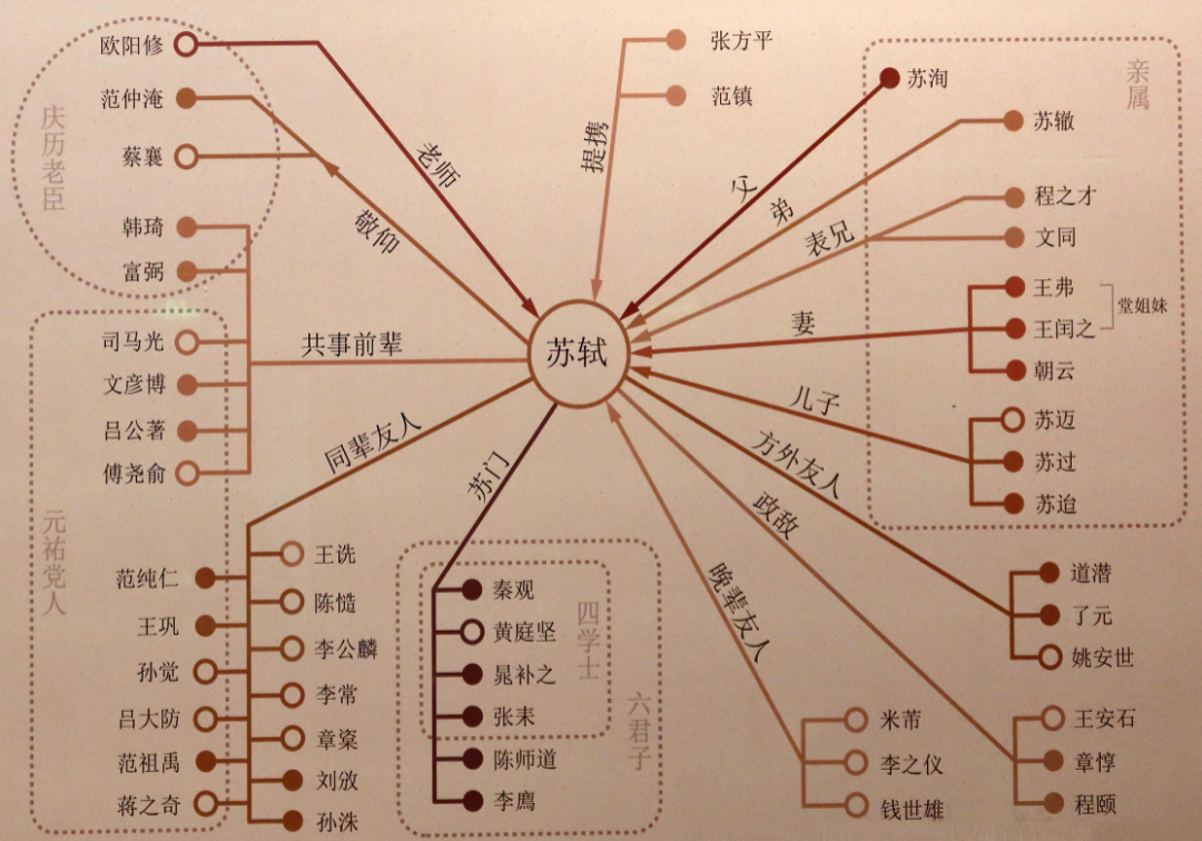 看展前,请先收好这张宝藏「苏友朋关系图」.