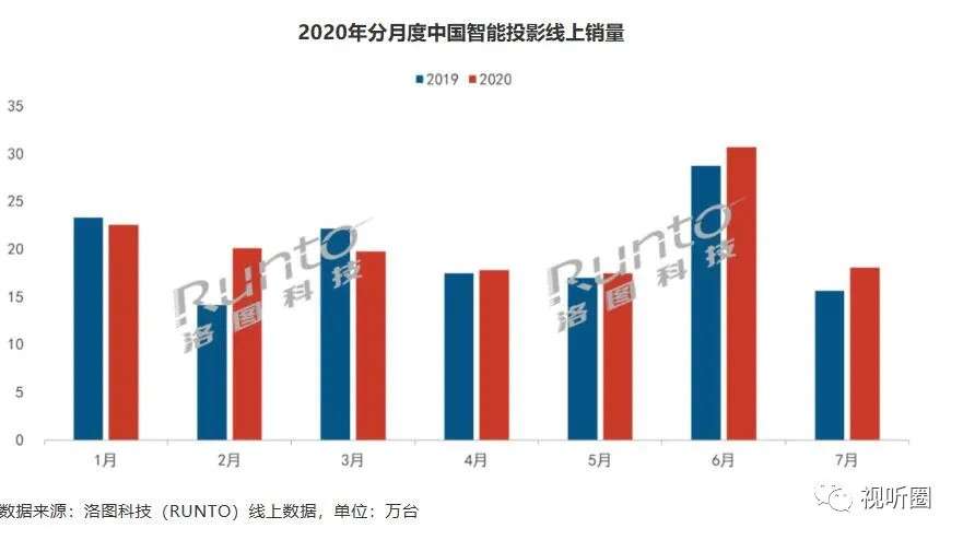 千元下低端智能投影竟还占一成份额，这行业到底怎么了？