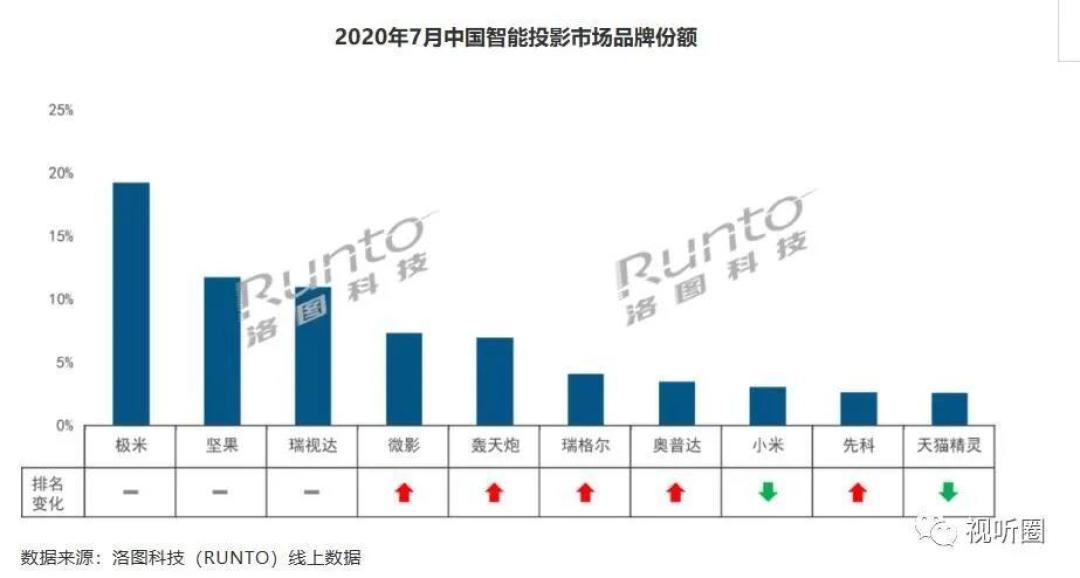 千元下低端智能投影竟还占一成份额,这行业到底怎么了?