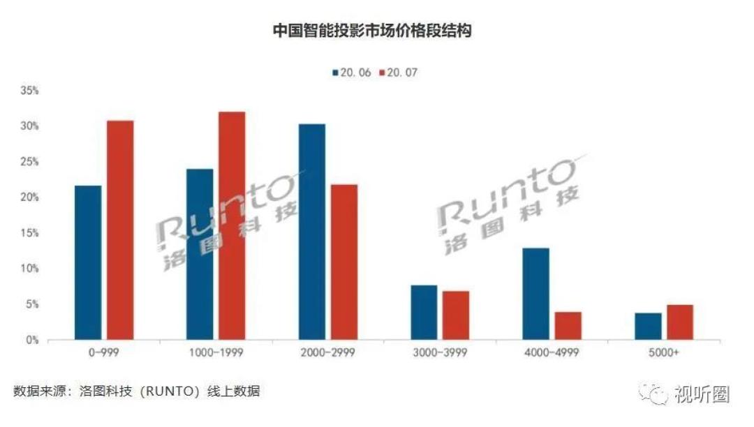 千元下低端智能投影竟还占一成份额,这行业到底怎么了?