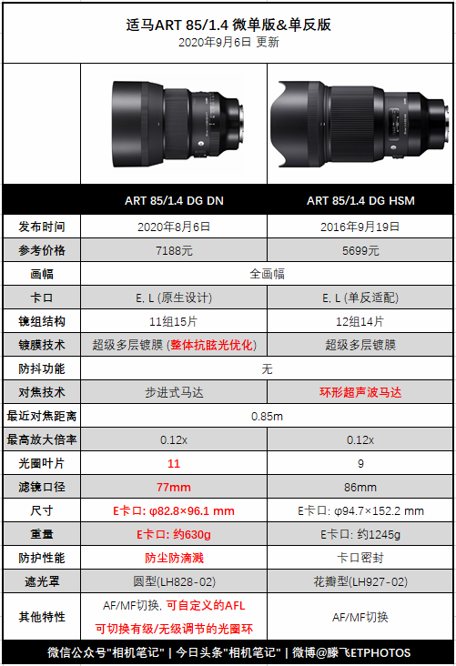 适马ART 85/1.4微单版和单反版的小PK