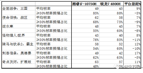 i7-10750H vs.R7-4800H：不"7"而遇，"用"者胜