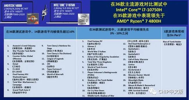 i7-10750H vs.R7-4800H：不"7"而遇，"用"者胜