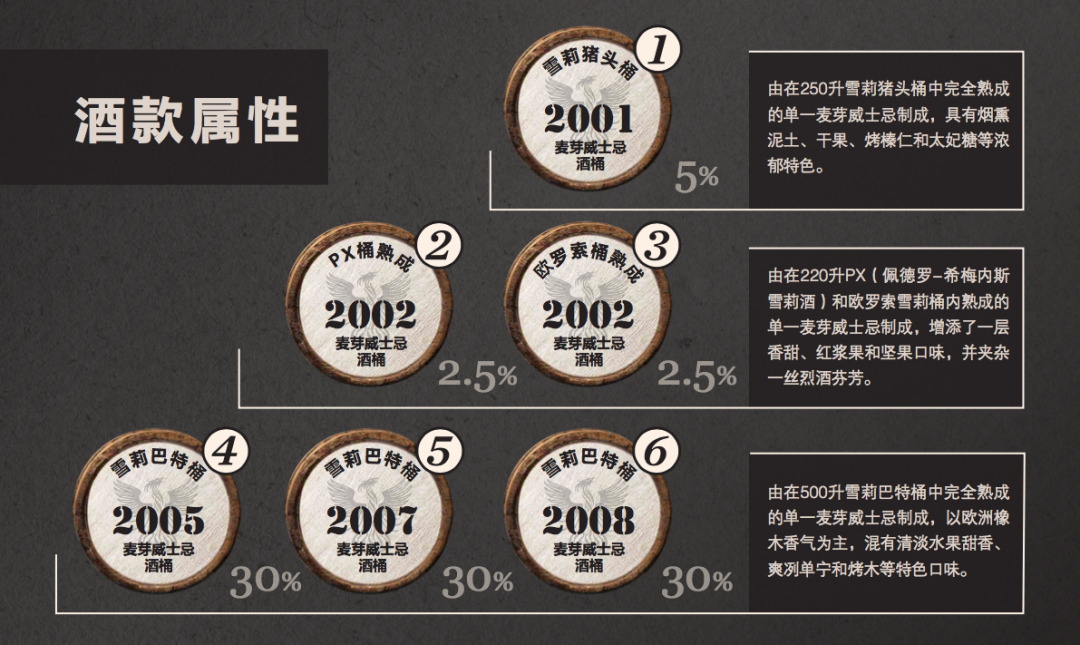 打破苏格兰和日本威士忌对"全球最佳"的垄断,这家酒厂靠实力翻红