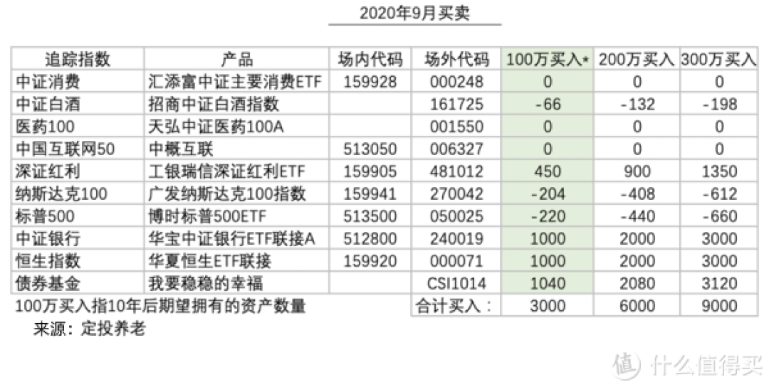 基金定投实盘第14期，2020年9月分析与买入