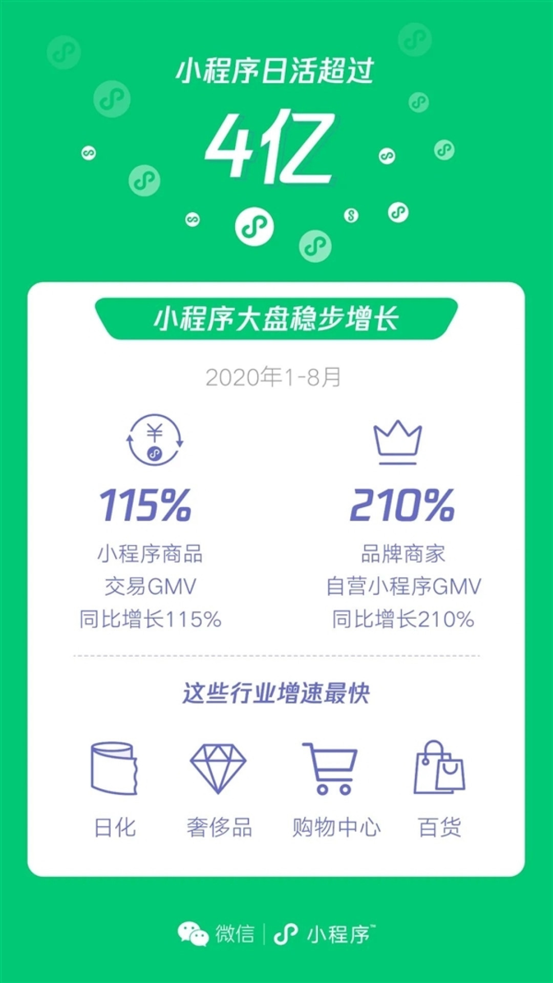 日活破4亿:“微信小程序经济圈”强势成型