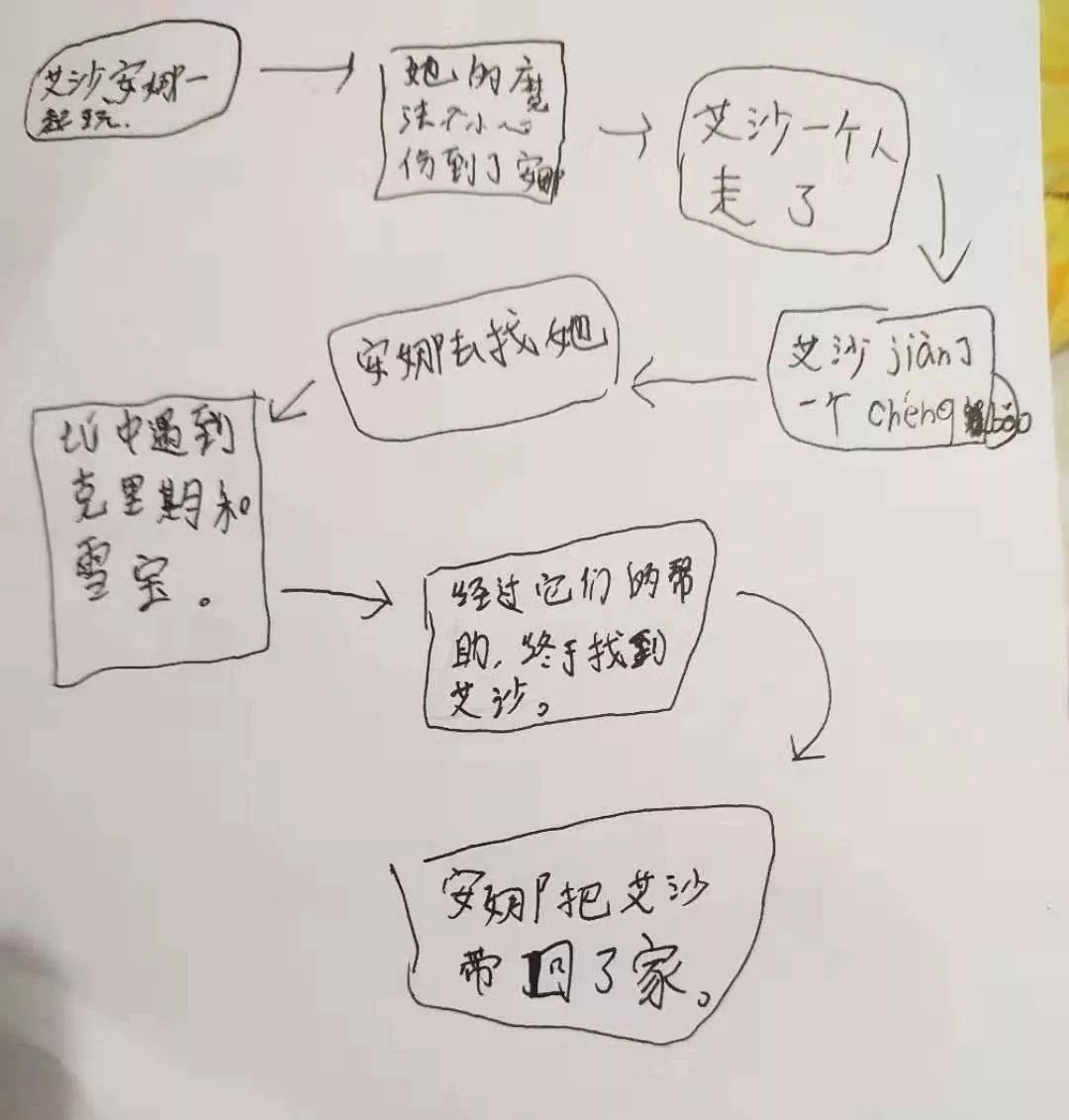 我用简单的思维导图,帮孩子提高记忆力与叙事能力、快速提高成绩