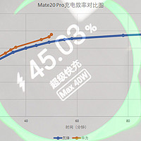 精致生活的向往：ALL in One的氘锋GaN 65W充电器（对比华为原装40W）