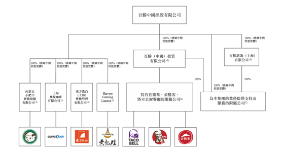 9月10日，百胜中国宣布正式登陆港交所