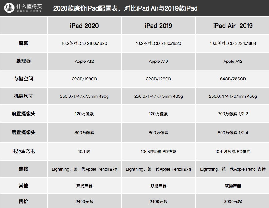 性能提升100%，售价不变：2020款廉价iPad正式发布，更换A12 Fusion处理器 2499元起