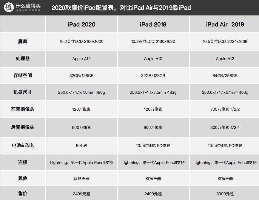 即便发布iPhone 12，首发A14的iPad Air 4仍然是更让小小值心动的那个