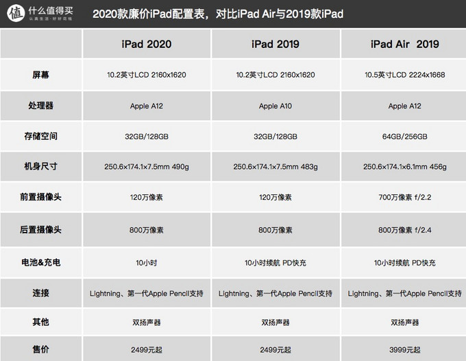 即便发布iphone 12 首发a14的ipad Air 4仍然是更让小小值心动的那个 Ipad 什么值得买