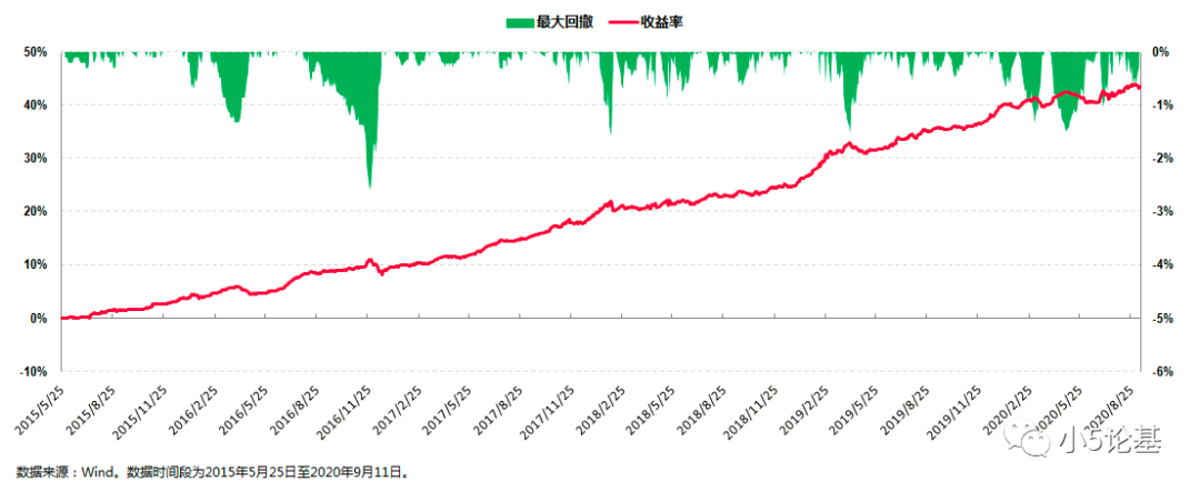 Fund Talk | 看了这只基金，你就知道什么才叫做真稳健