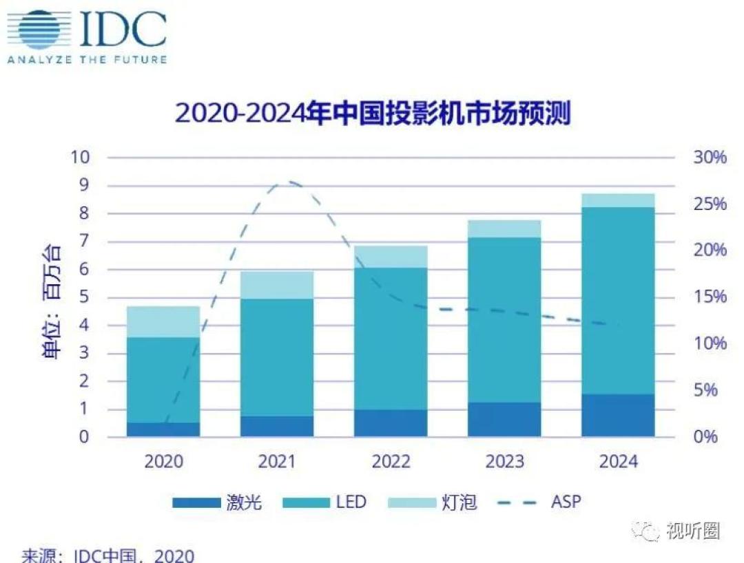 上半年国内投影销量排名出炉：小米首进TOP5，第一仍是极米，爱普生排名有变化