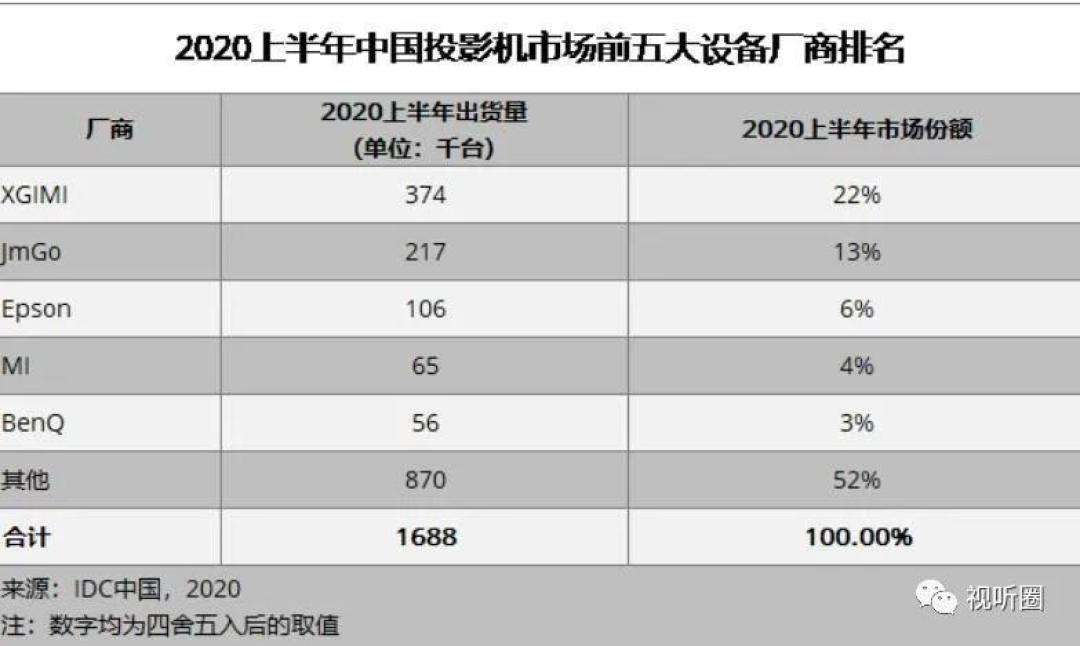 上半年国内投影销量排名出炉：小米首进TOP5，第一仍是极米，爱普生排名有变化