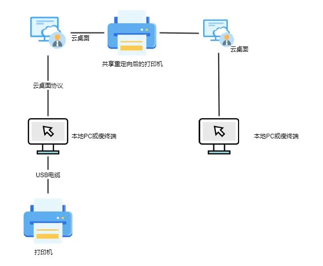 天翼云云桌面使用打印机的几种场景