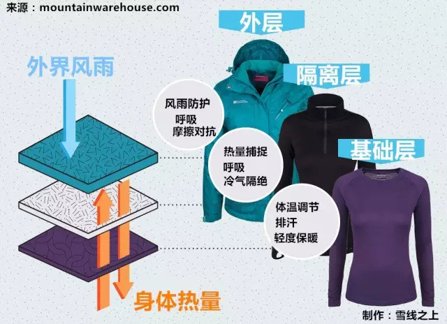 三个层次之间密切配合，形成一个保证温暖干燥的穿衣系统。图片来源：mountainwarehouse.com  翻译制作：雪线之上