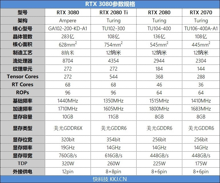 十年良心之作：NVIDIA RTX 3080 显卡首发评测，你想知道的都在这里