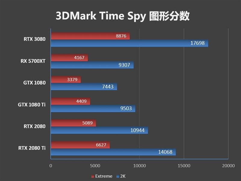 十年良心之作：NVIDIA RTX 3080 显卡首发评测，你想知道的都在这里