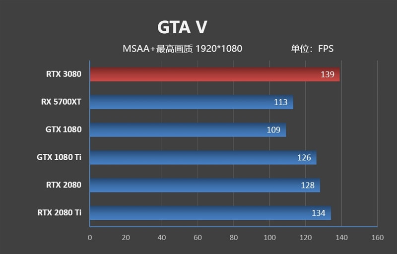 十年良心之作：NVIDIA RTX 3080 显卡首发评测，你想知道的都在这里