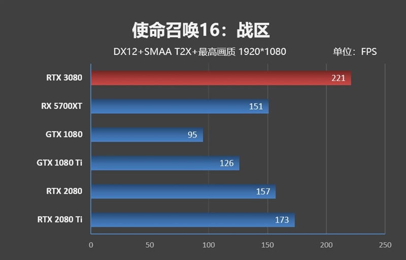 十年良心之作：NVIDIA RTX 3080 显卡首发评测，你想知道的都在这里