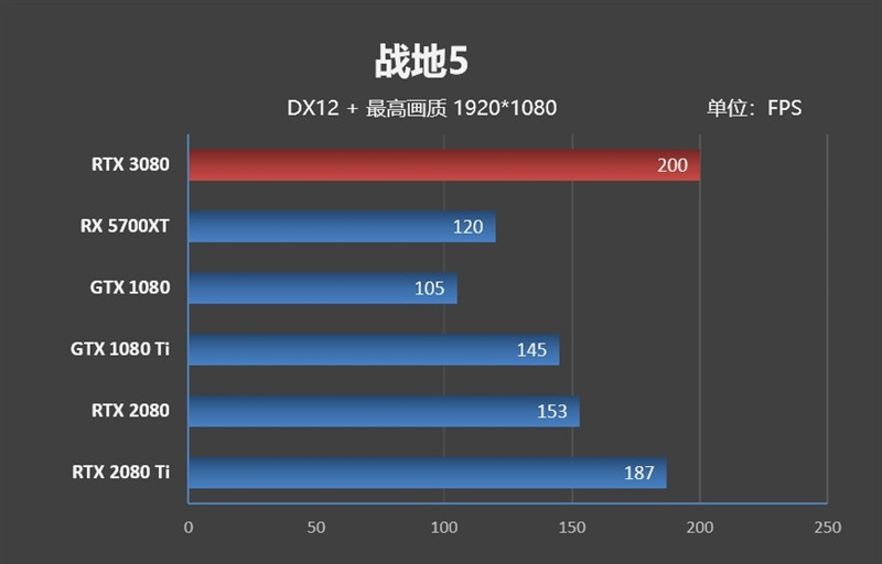 十年良心之作：NVIDIA RTX 3080 显卡首发评测，你想知道的都在这里