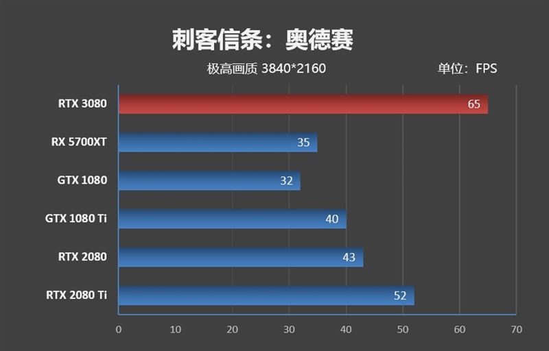 十年良心之作：NVIDIA RTX 3080 显卡首发评测，你想知道的都在这里