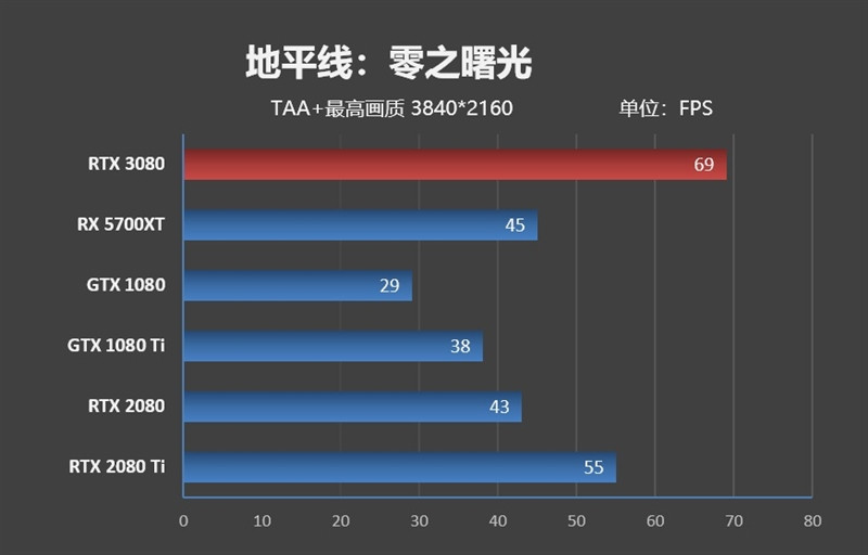 十年良心之作：NVIDIA RTX 3080 显卡首发评测，你想知道的都在这里