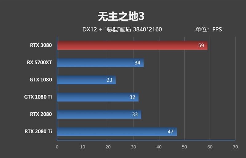 十年良心之作：NVIDIA RTX 3080 显卡首发评测，你想知道的都在这里