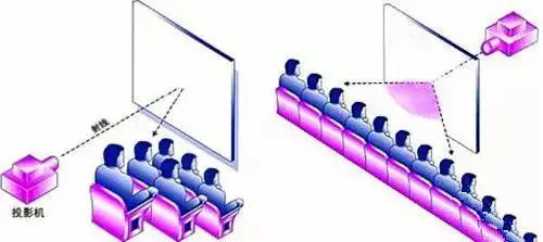 多媒体投影中正投与背投的对比