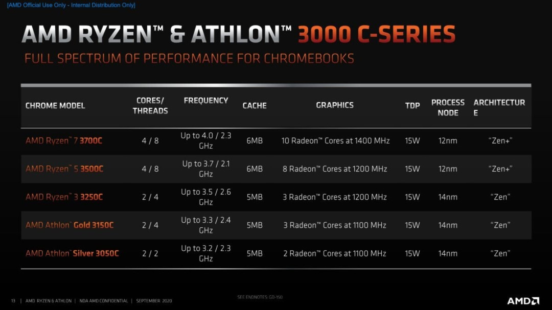 AMD推出Ryzen 3000 C系列处理器,抢占Chromebook笔记本市场